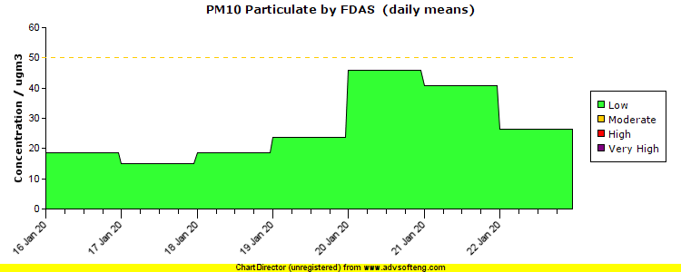 PM10 Particulate (by FDAS) pollution chart